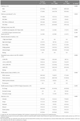Economic impacts of the COVID-19 pandemic on families of children with autism and other developmental disabilities